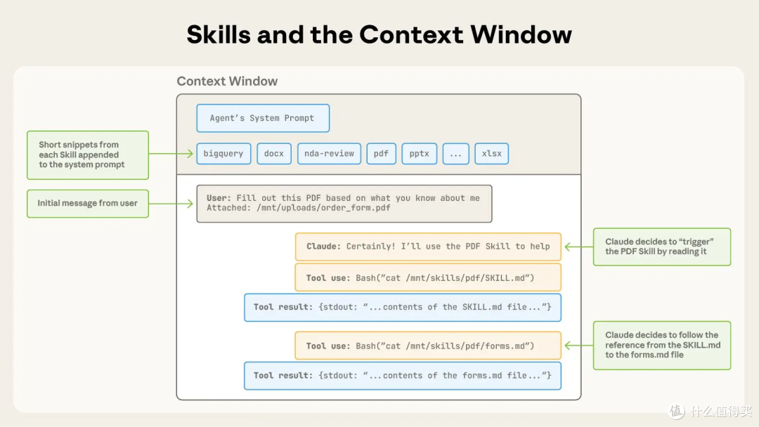 Claude Code 进阶:用 Skills 重构 AI 工作流