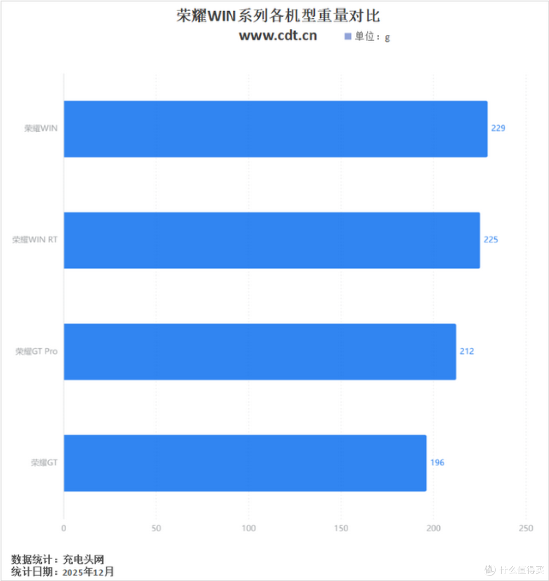 进入10000mAh容量时代,荣耀WIN系列机型变革历程一文看完