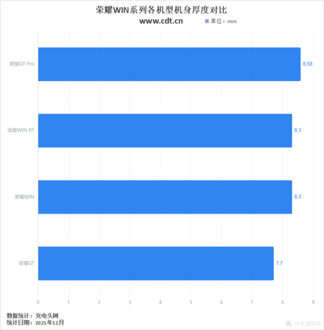 进入10000mAh容量时代,荣耀WIN系列机型变革历程一文看完