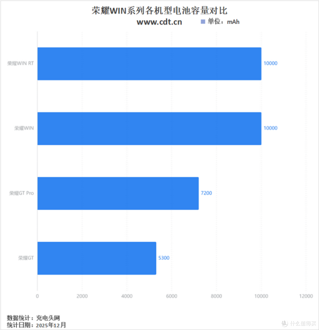 进入10000mAh容量时代,荣耀WIN系列机型变革历程一文看完