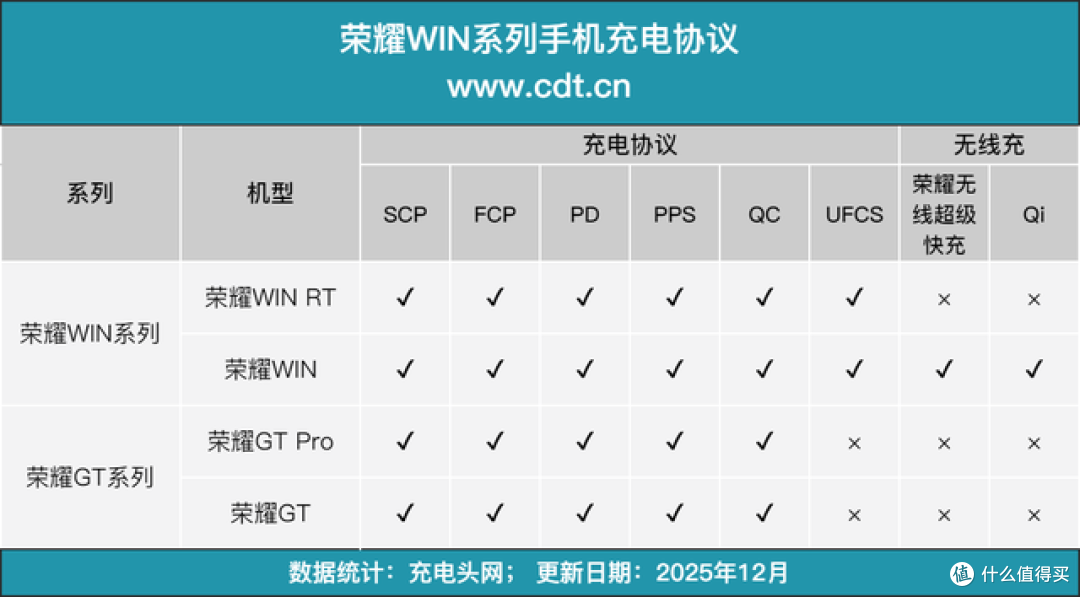 进入10000mAh容量时代,荣耀WIN系列机型变革历程一文看完