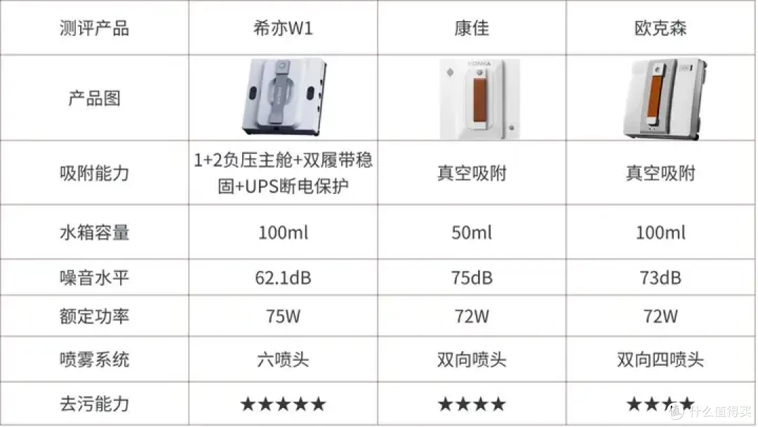 希亦VS欧克森VS康佳三款擦窗机器人对比测评,爆款产品全面PK!