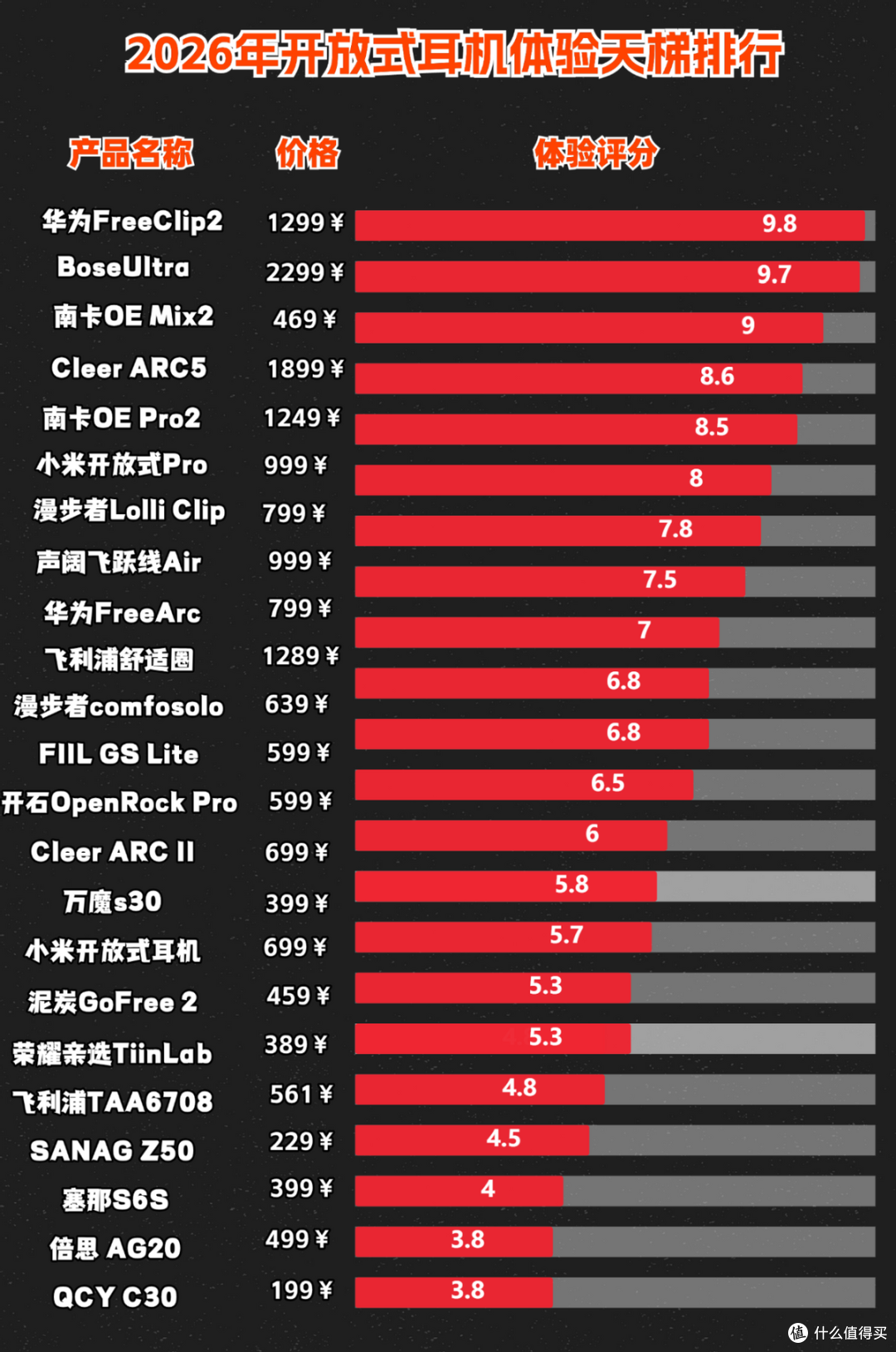 开放式耳机是智商税吗?2026年开放式耳机排行榜前十推荐