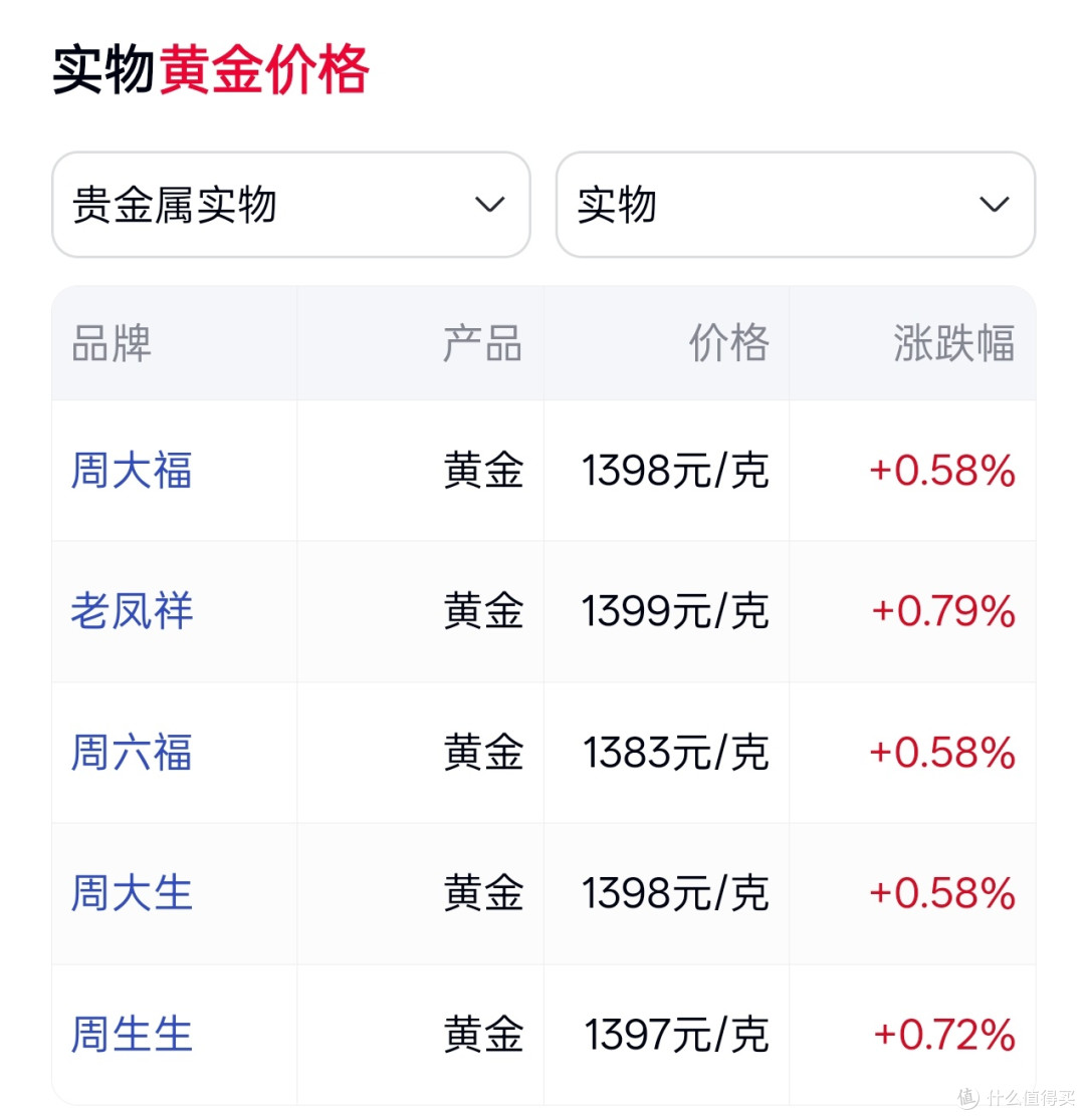 黄金现在还值得入手吗？_基金证券_什么值得买