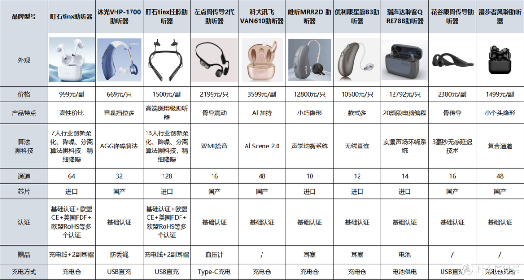 助听器2026价格表有吗?操作便捷性测评,长辈上手无压力款曝光