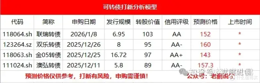 大肉签申购:联瑞转债申购分析!!
