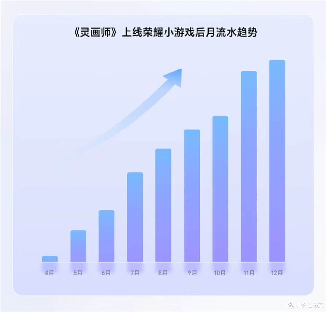 聚力共赢:荣耀小游戏与《灵画师》联手打造国风小游戏增长新标杆