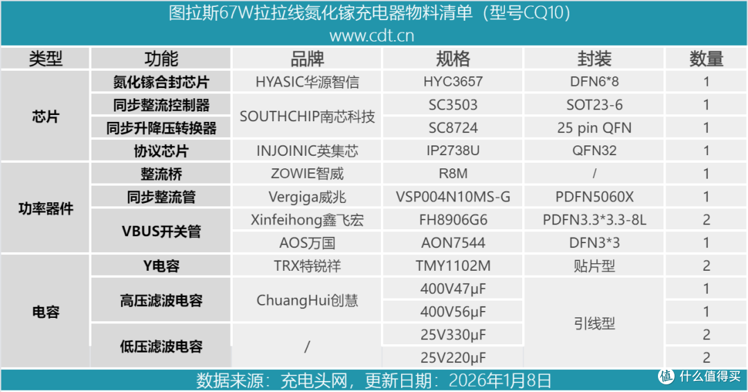 低温快充真护机,图拉斯67W拉拉线氮化镓充电器拆解