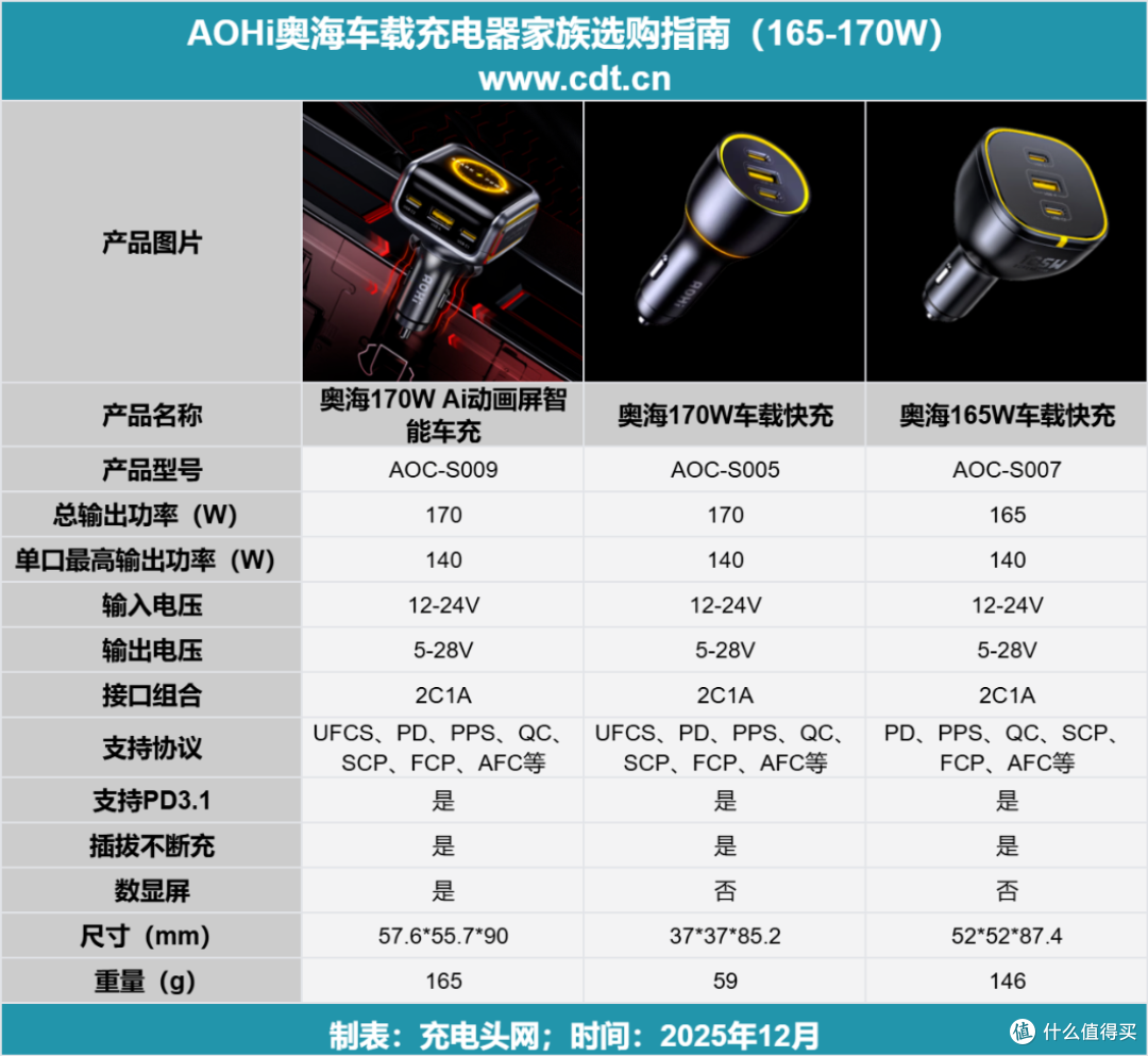 旗舰性能顶配！车载充电新体验：奥海170W AI动画屏智能车充评测