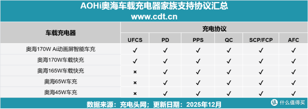 旗舰性能顶配！车载充电新体验：奥海170W AI动画屏智能车充评测