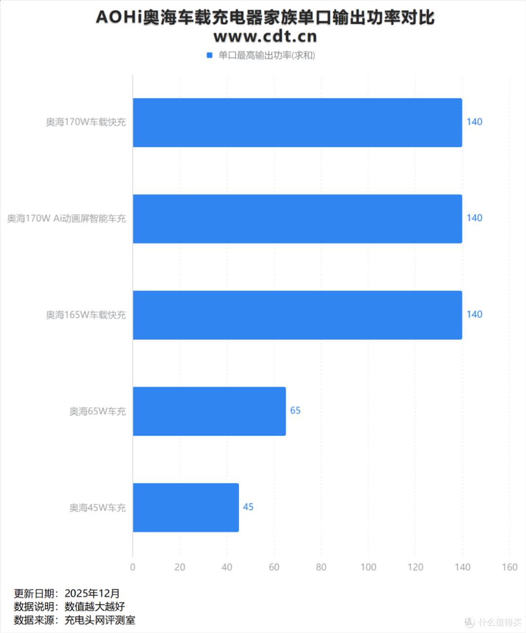 旗舰性能顶配！车载充电新体验：奥海170W AI动画屏智能车充评测