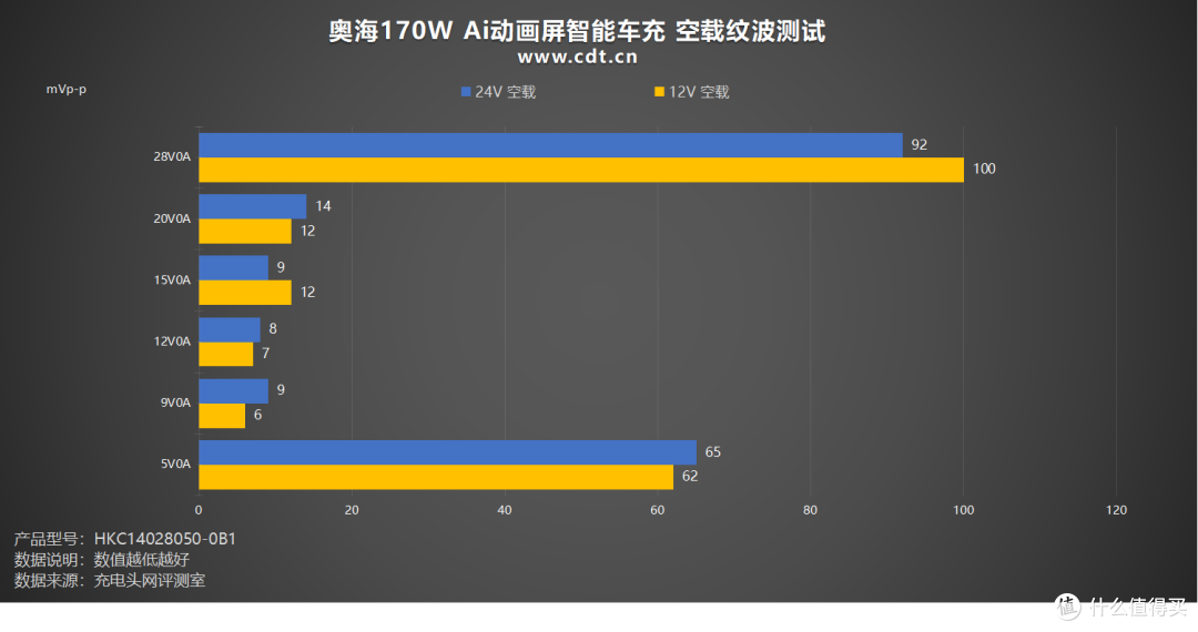 旗舰性能顶配！车载充电新体验：奥海170W AI动画屏智能车充评测