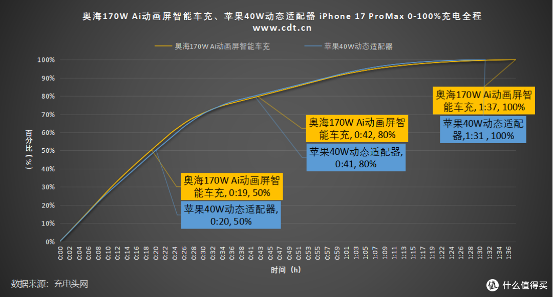 旗舰性能顶配！车载充电新体验：奥海170W AI动画屏智能车充评测