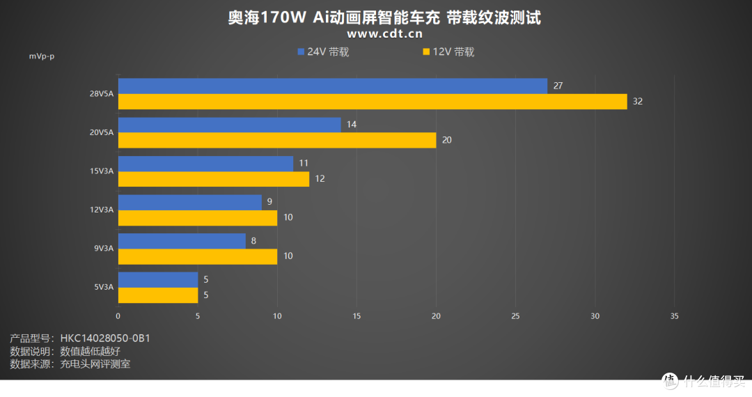 旗舰性能顶配！车载充电新体验：奥海170W AI动画屏智能车充评测