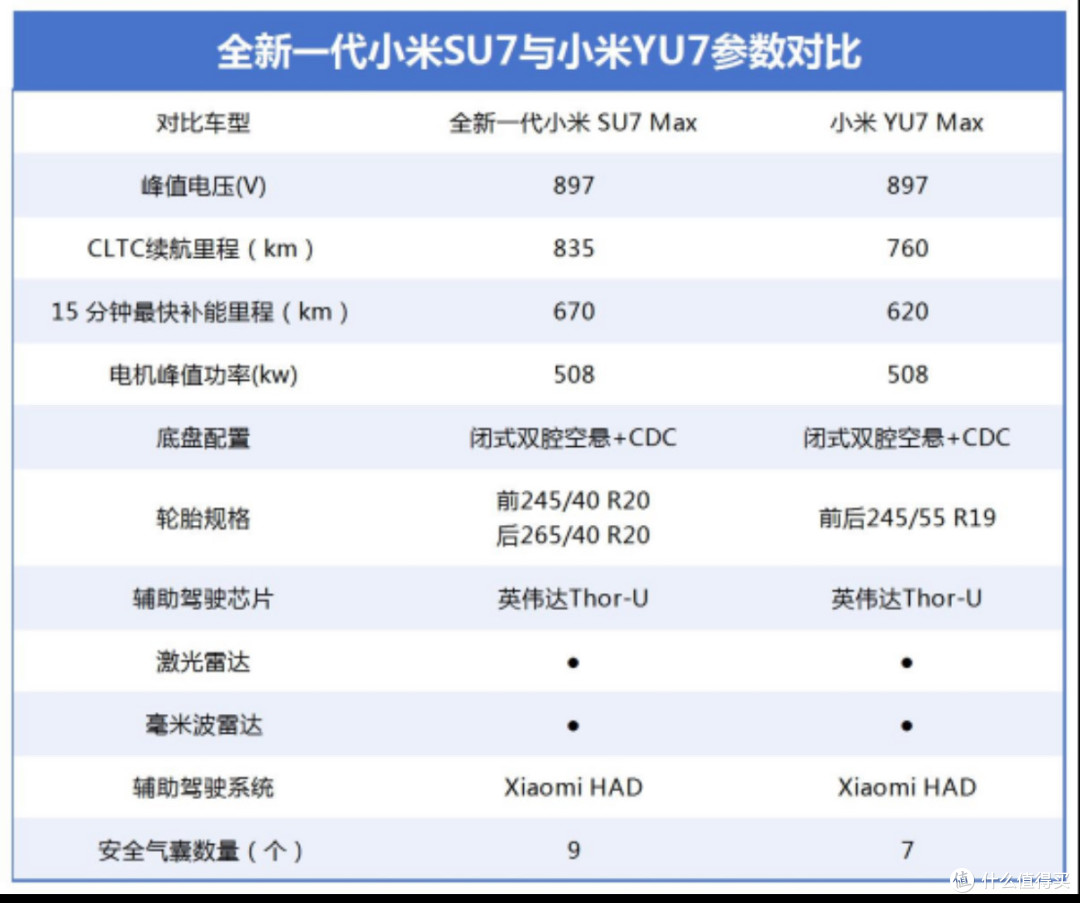 全新小米SU7预售22.99万起 痛点全改还有902km长续航!