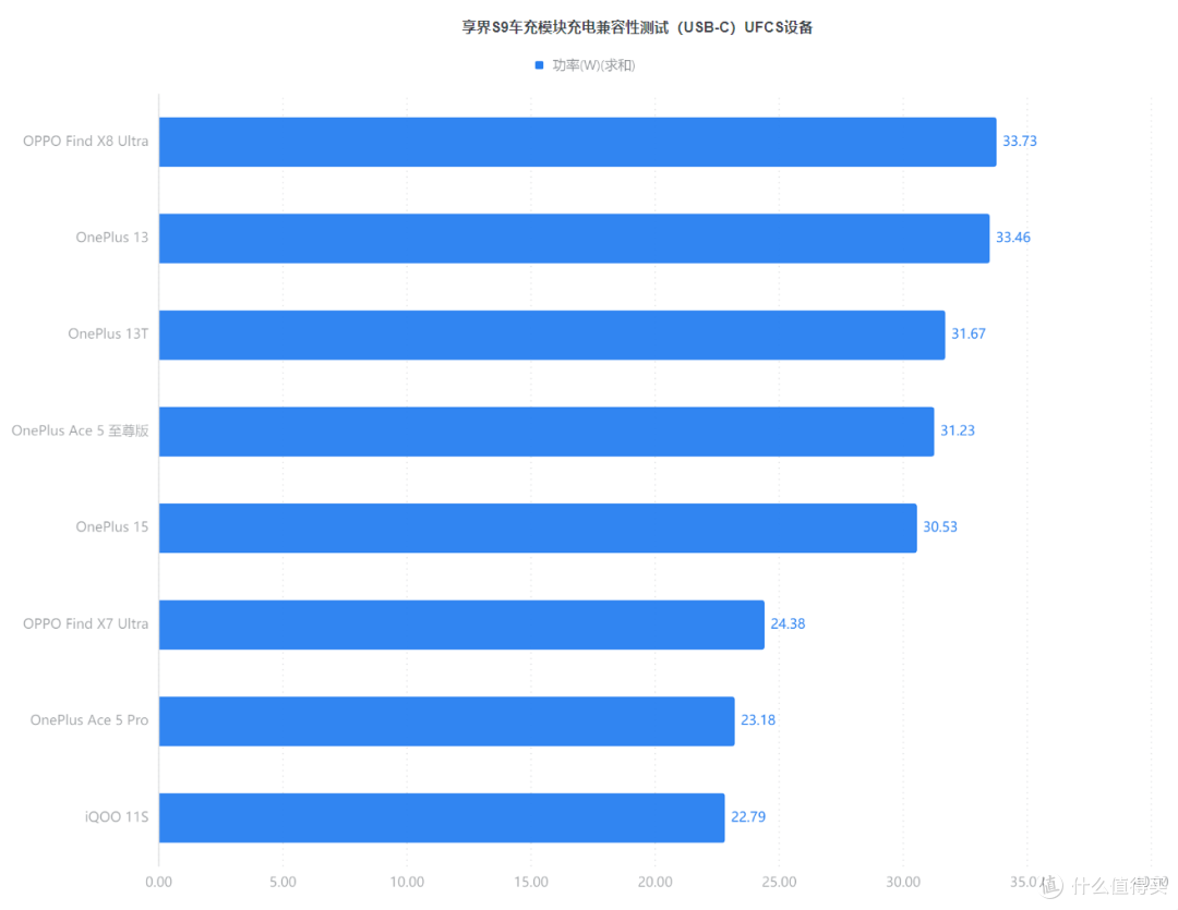 享界 S9 车充模块评测：双65W UFCS协议解锁快充性能，兼容性出色