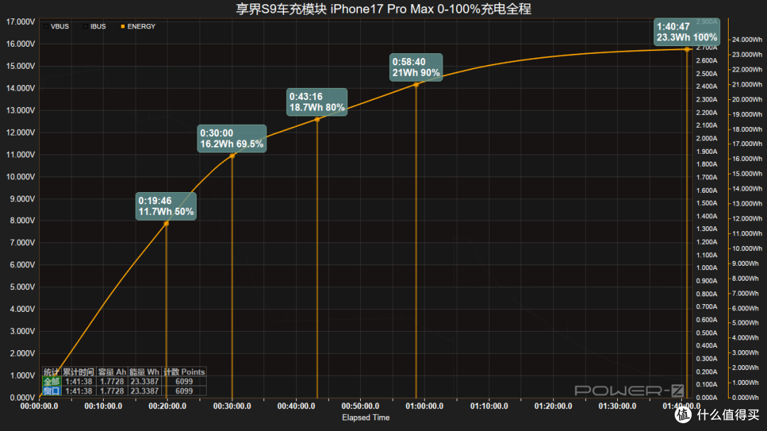 享界 S9 车充模块评测：双65W UFCS协议解锁快充性能，兼容性出色