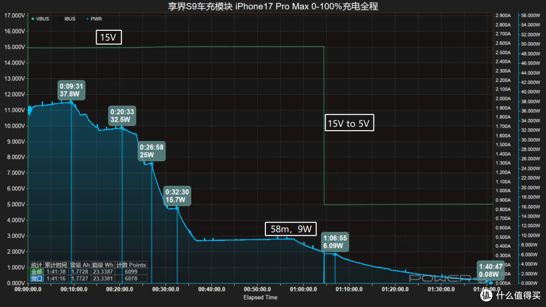 享界 S9 车充模块评测：双65W UFCS协议解锁快充性能，兼容性出色