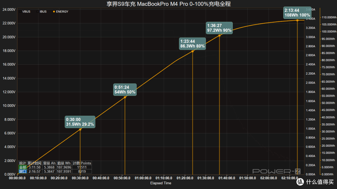 享界 S9 车充模块评测：双65W UFCS协议解锁快充性能，兼容性出色