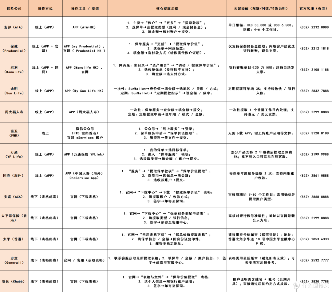 3000 字干货!香港储蓄险怎么取钱?13 家保司提领流程