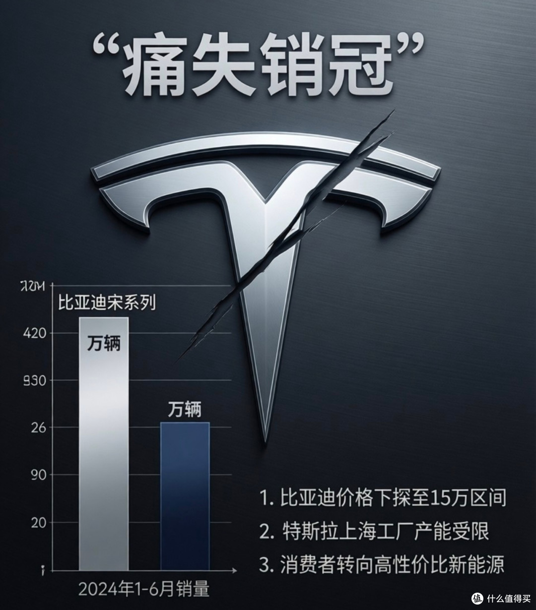 特斯拉失冠，比亚迪崛起