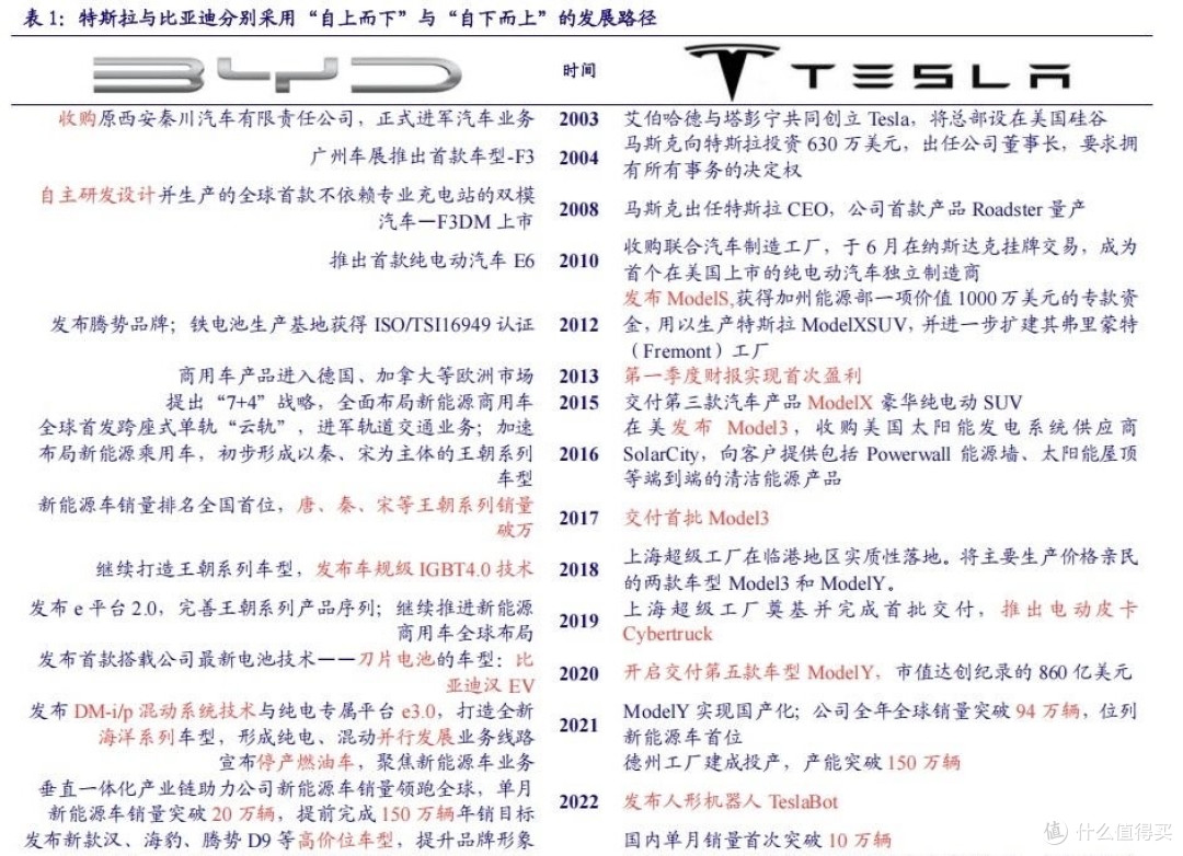 被比亚迪反超，特斯拉输掉的不仅是销量