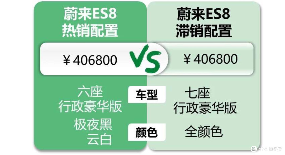 蔚来全新ES8:新款调整价格后火爆,对比最多的是问界M9