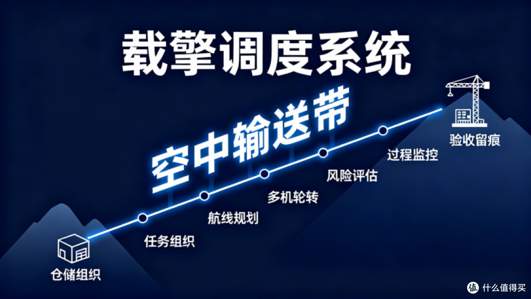 载擎调度系统:把短途运输搬上“空中输送带”