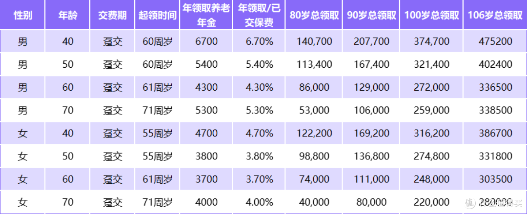 80、90后养老硬核之选:福瑞未来(即享版)养老年金险
