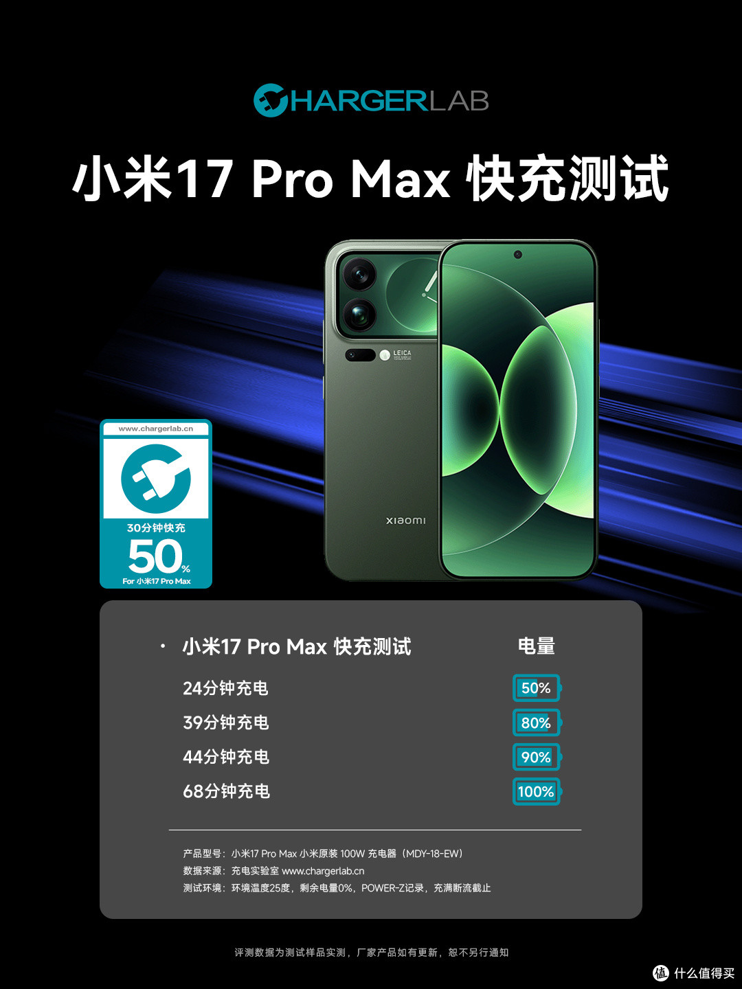 告别电量焦虑！7款手机ChargerLAB充电实验室实测，30分钟回血50%