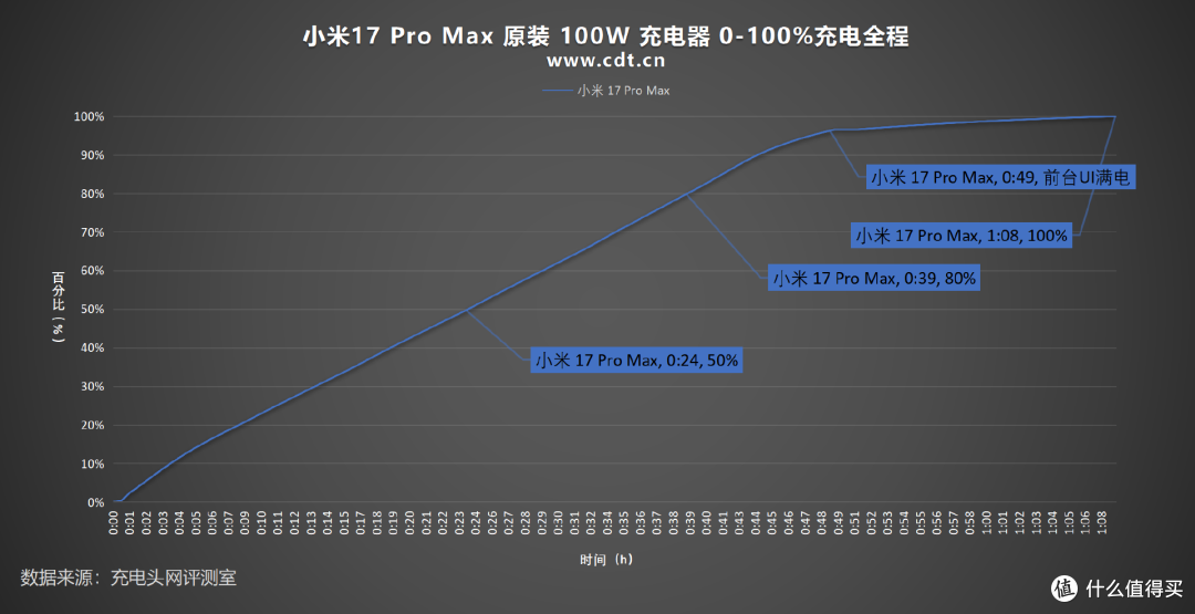 告别电量焦虑！7款手机ChargerLAB充电实验室实测，30分钟回血50%