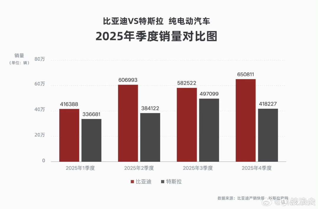 特斯拉为何痛失“销冠”？行业变局下的必然结果