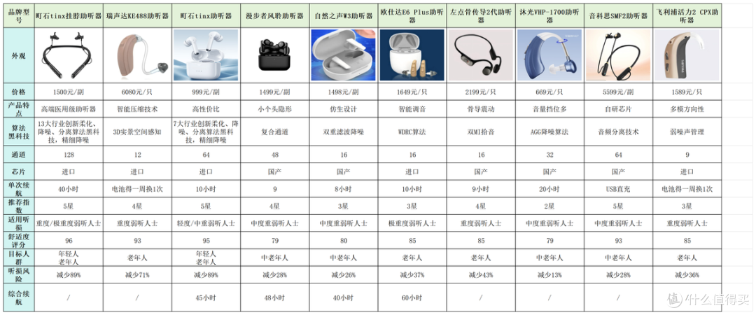 助听器排名前十名品牌价格多少钱？26十大名牌排名榜首性价比之王