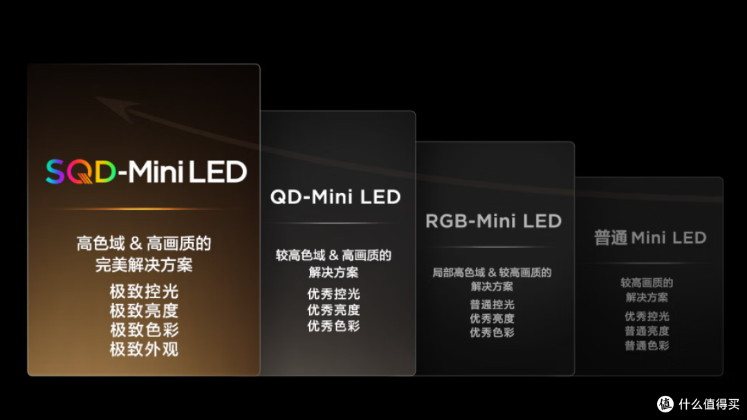 眼见为真TCL 新品媒体品鉴会:谈谈SQD-Mini LED的优势