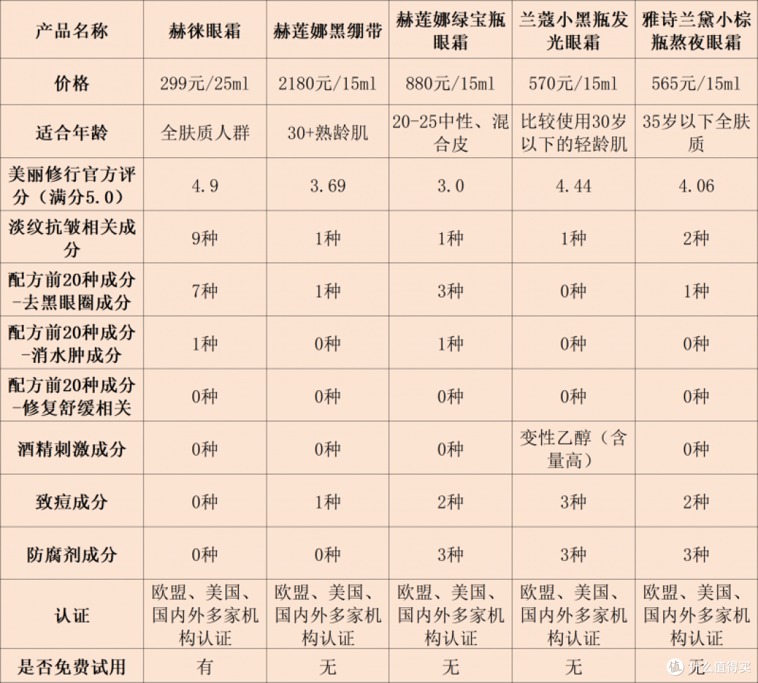 全网爆火十大眼霜:抗初老、保湿全拿捏,揭秘什么眼霜去皱效果好