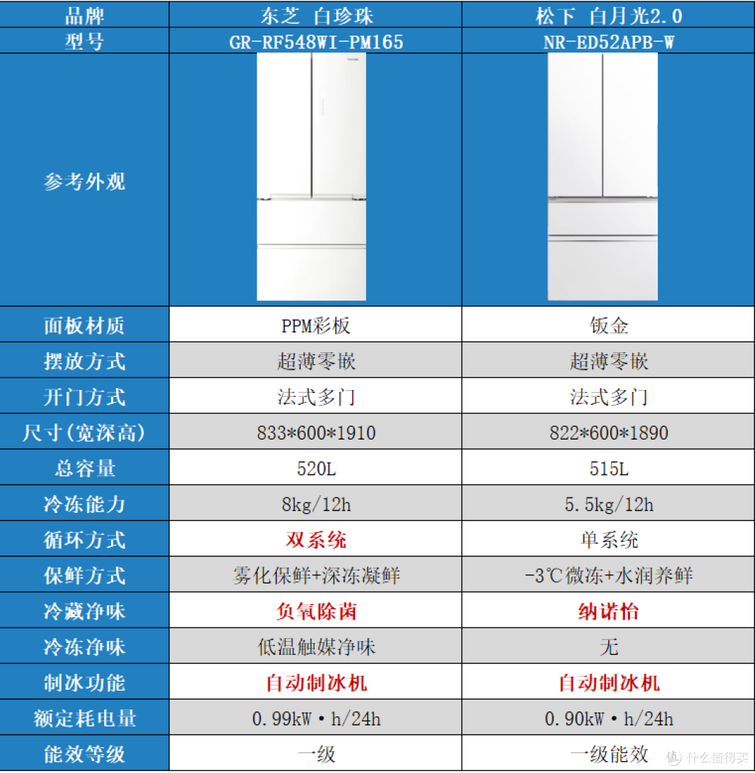 Panasonic 松下大海豹系列NR-JD51CPA-W 风冷十字对开门冰箱510L 白色