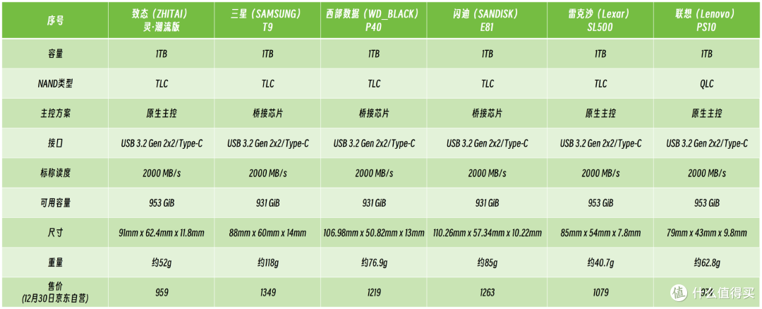移动固态哪家强?6款热门PSSD深度横评与选购指南