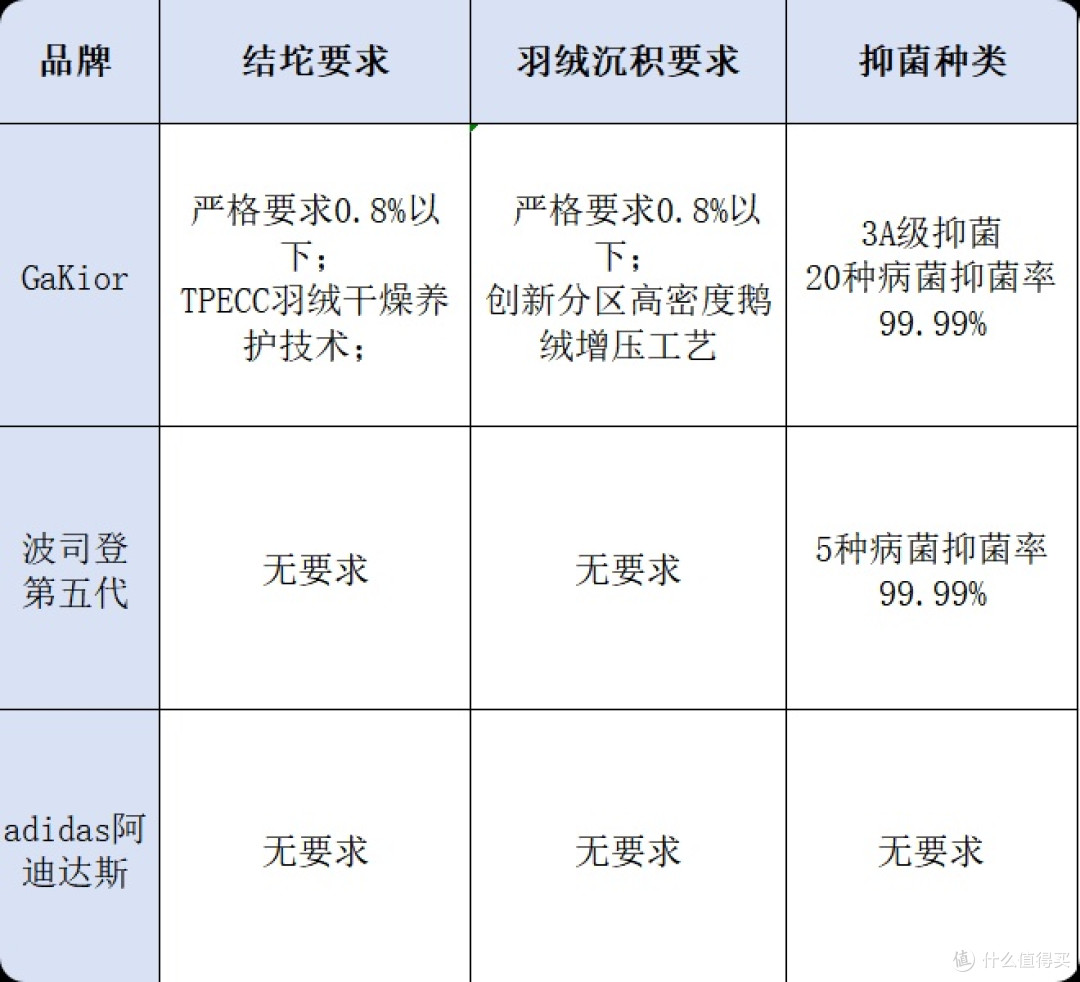 阿迪达斯、波司登、Gakior羽绒服好不好?如何选?综合测评排名