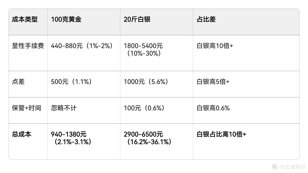 手续费占比大揭秘:买100克黄金和20斤白银的隐性成本差多少