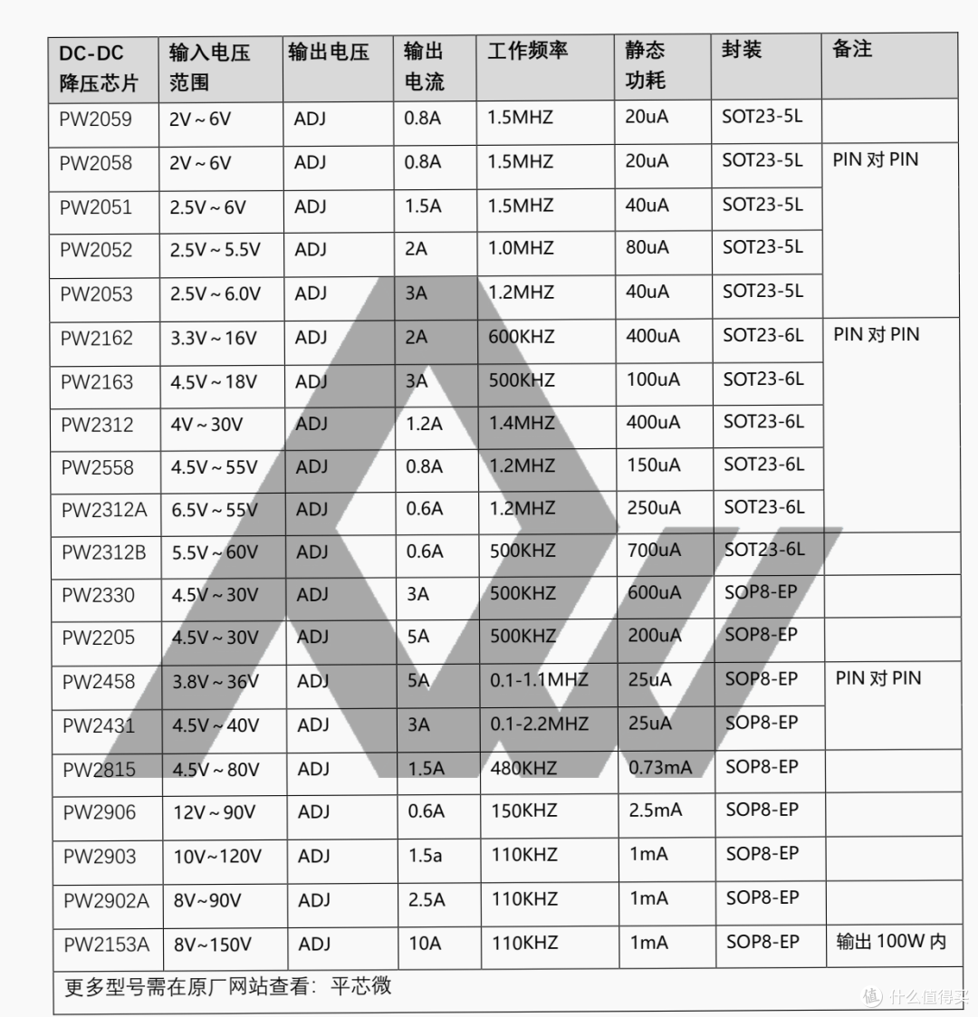 24V至5V降压芯片选型，PW2312B、PW2205与PW7533的工程视角分析