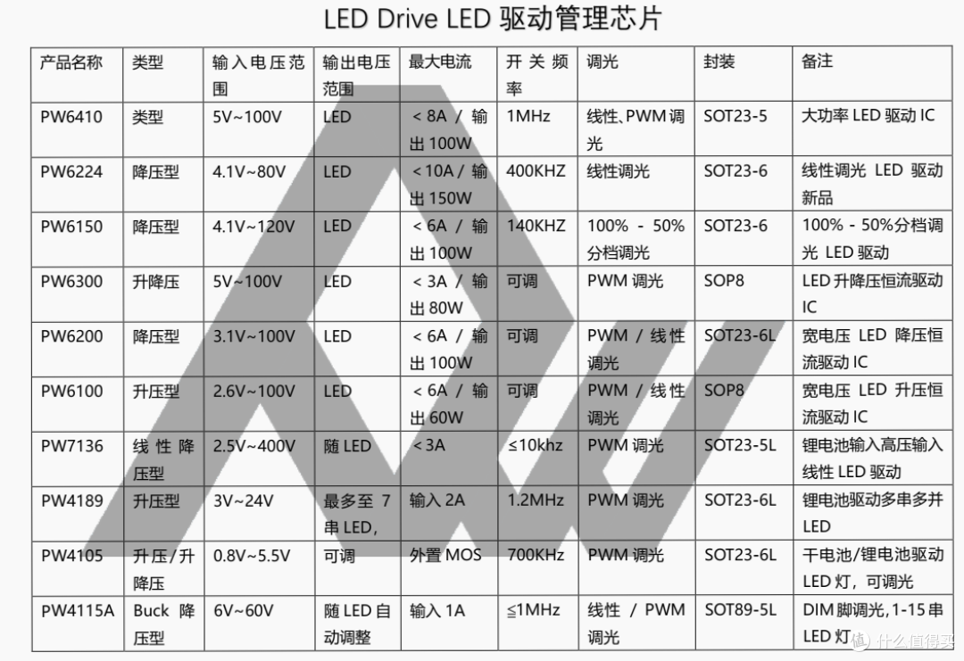 汽车摩托车LED车灯驱动芯片IC，精准调光抗干扰，为车灯性能提升