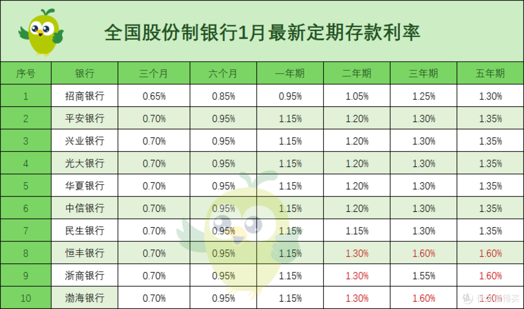 速看!2026年1月银行存款利率表来了!
