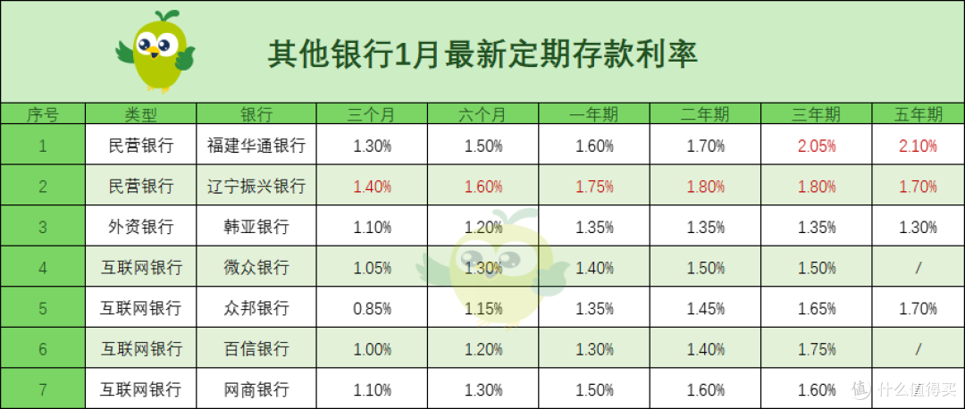 速看!2026年1月银行存款利率表来了!