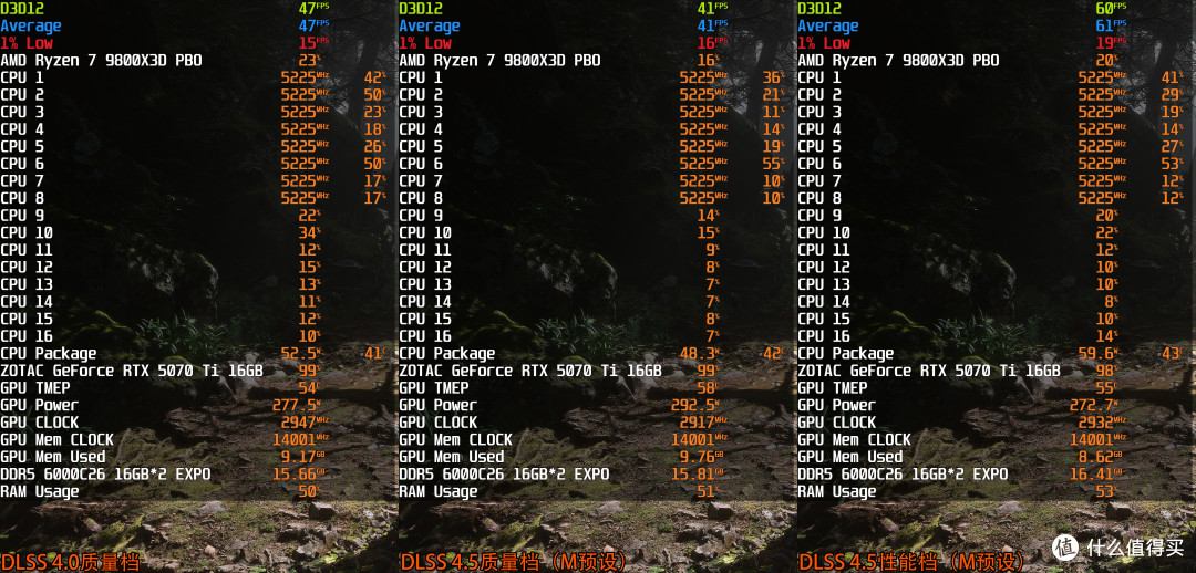 DLSS 4.5超分辨率新模型快测:性能档变身质量档,帧率提升30%