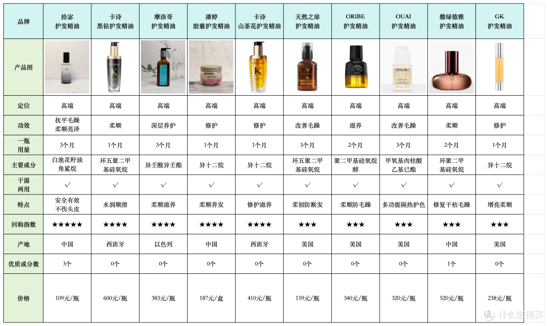 护发精油哪款效果最好?十款不油不粘修护天花板盘点