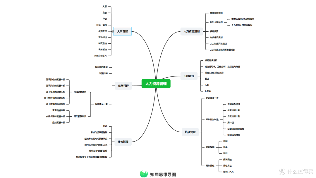 思维导图模板大全 30张经典精美思维导图模板分享