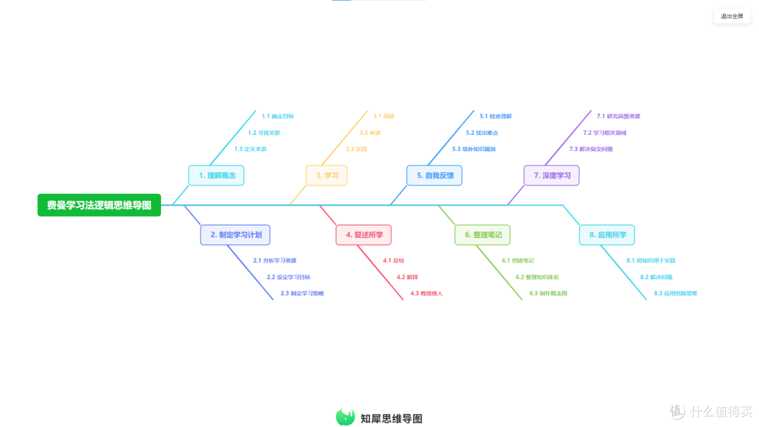 思维导图模板大全 30张经典精美思维导图模板分享