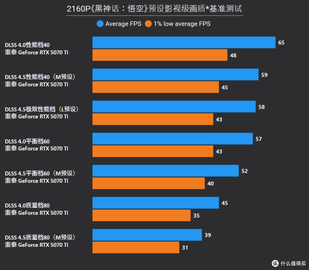DLSS 4.5超分辨率新模型快测:性能档变身质量档,帧率提升30%