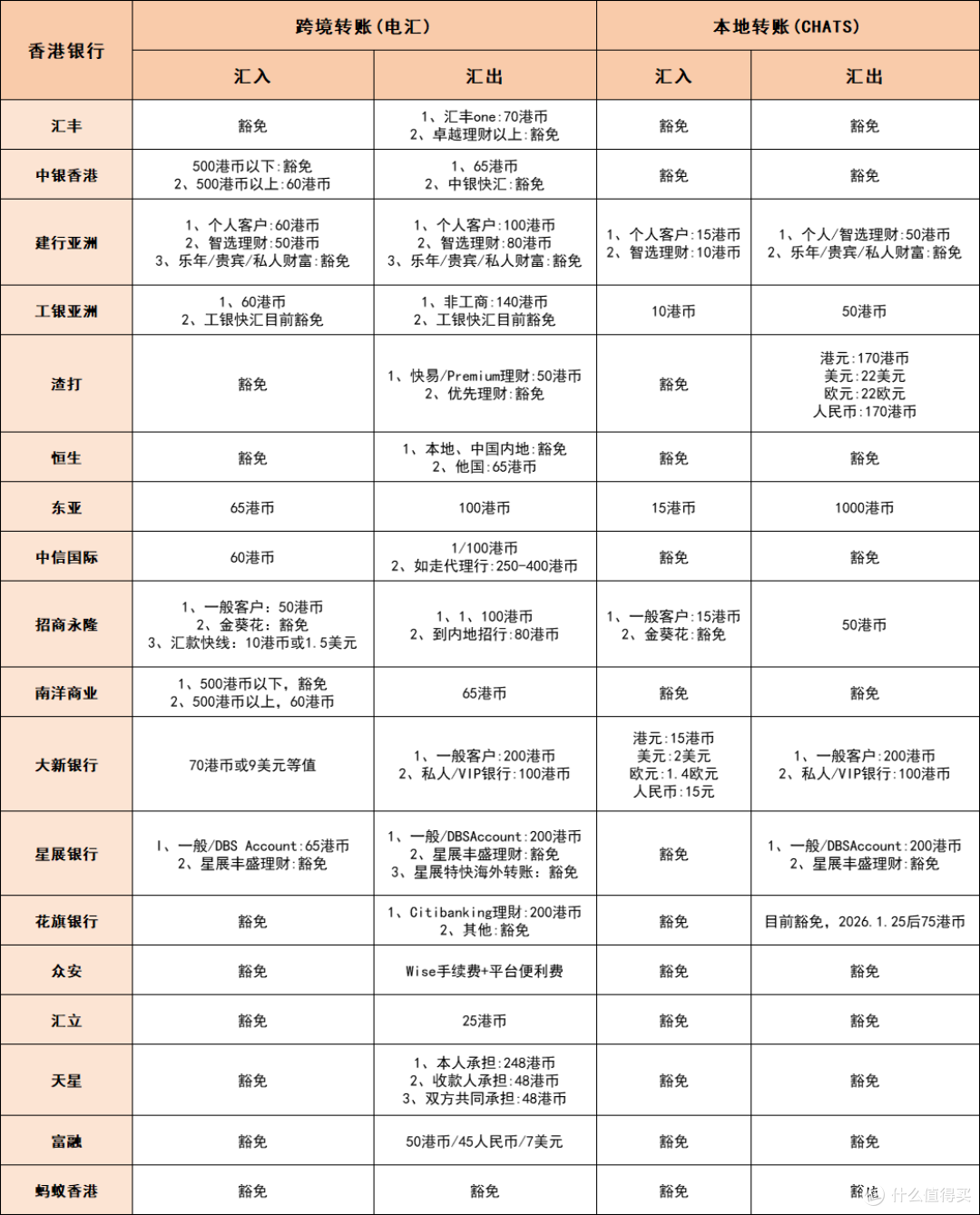 汇丰One要收费了？扒了18家香港银行收费细则，这几家千万别碰！_理财_什么值得买