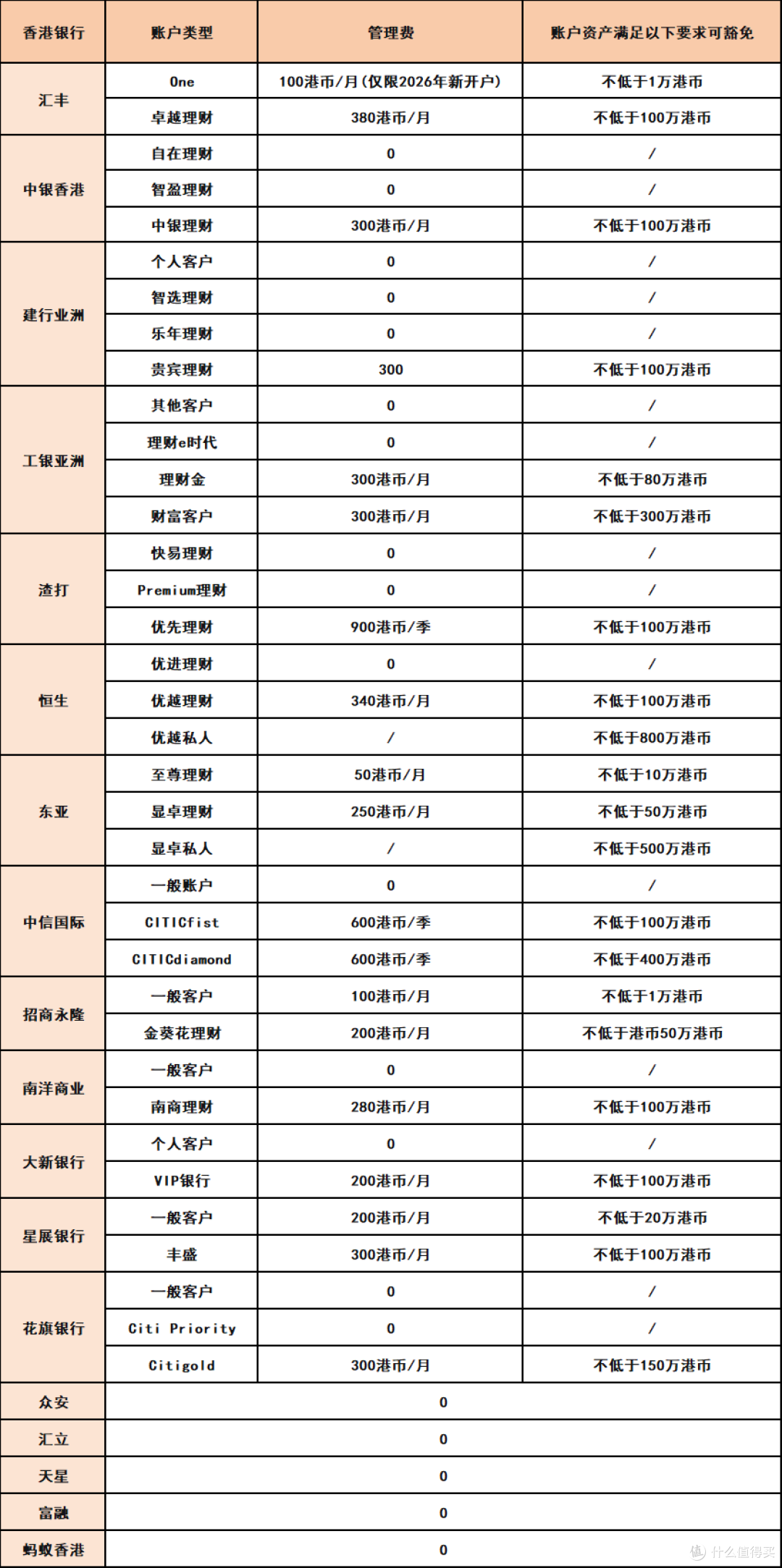汇丰One要收费了？扒了18家香港银行收费细则，这几家千万别碰！_理财_什么值得买